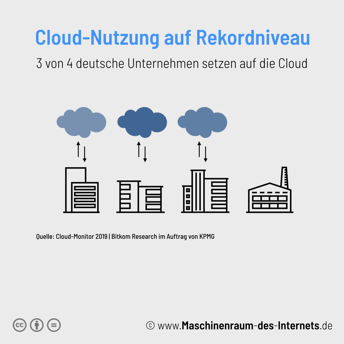 Maschinenraum des Internets ++ Kurzfakt:Cloud-Monitor 2019