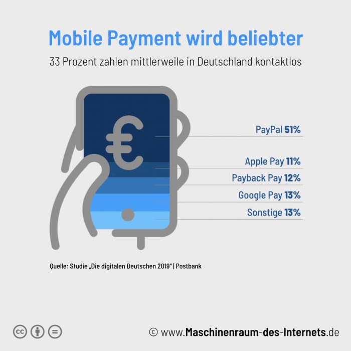 Maschinenraum des Internets ++ Mobile Payment Postbank 2019