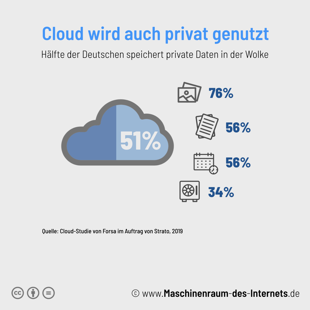 Maschinenraum des Internets ++Private Cloud-Nutzung in Deutschland 2019