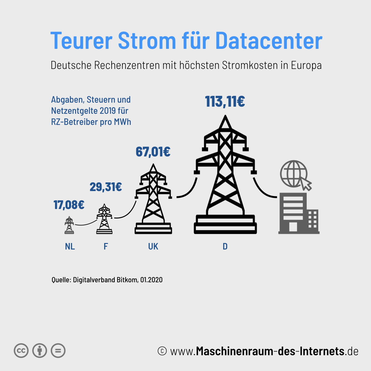 Maschinenraum des Internets ++ Teurer Strom für Rechenzentren in Deutschland