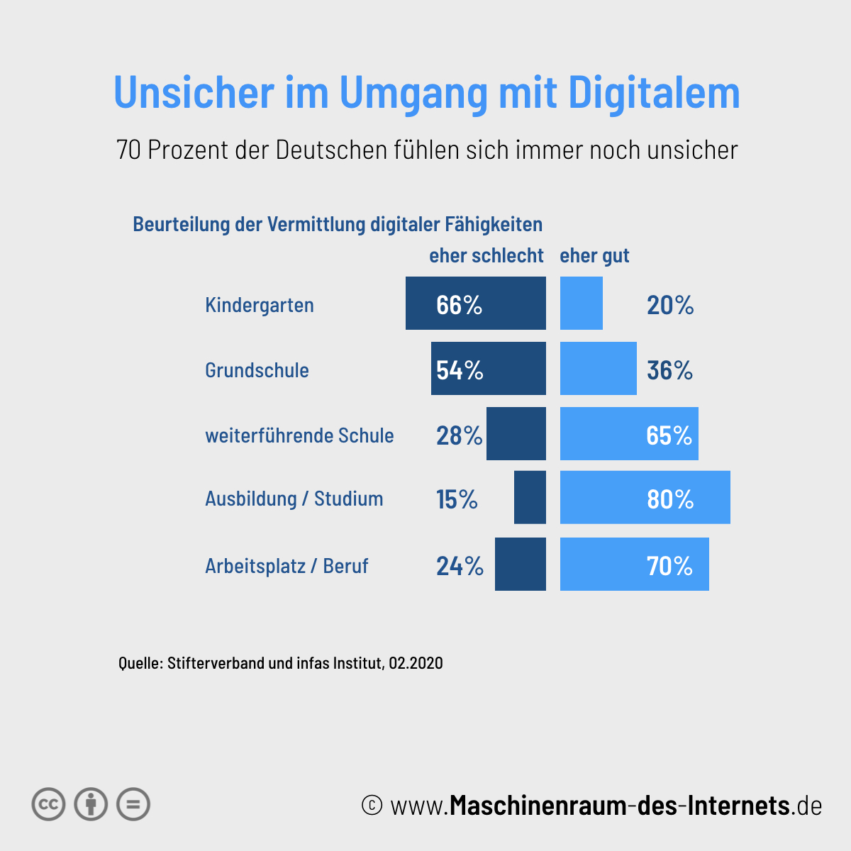 Maschinenraum des Internets ++Deutsche unsicher im Umgang mit digitalen Technologien
